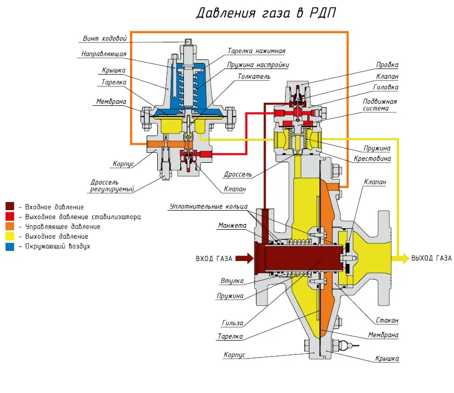 давление газа в рдп давление газа в рдп