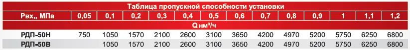 Таблица пропускной способности УГРШ-50А-2
